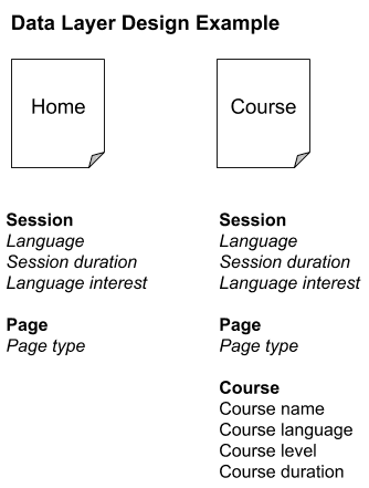 Data Layeer design example for a language school website